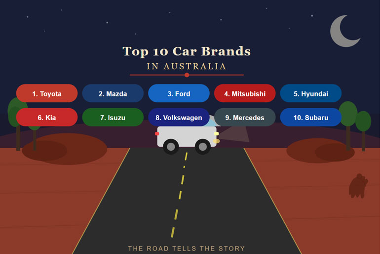 Most Popular Car Brands in Australia