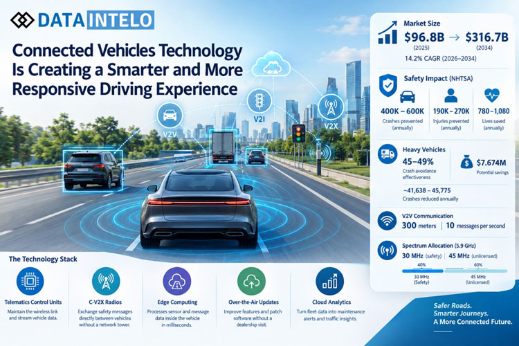 Connected Vehicles Technology Is Creating a Smarter and More Responsive Driving Experience